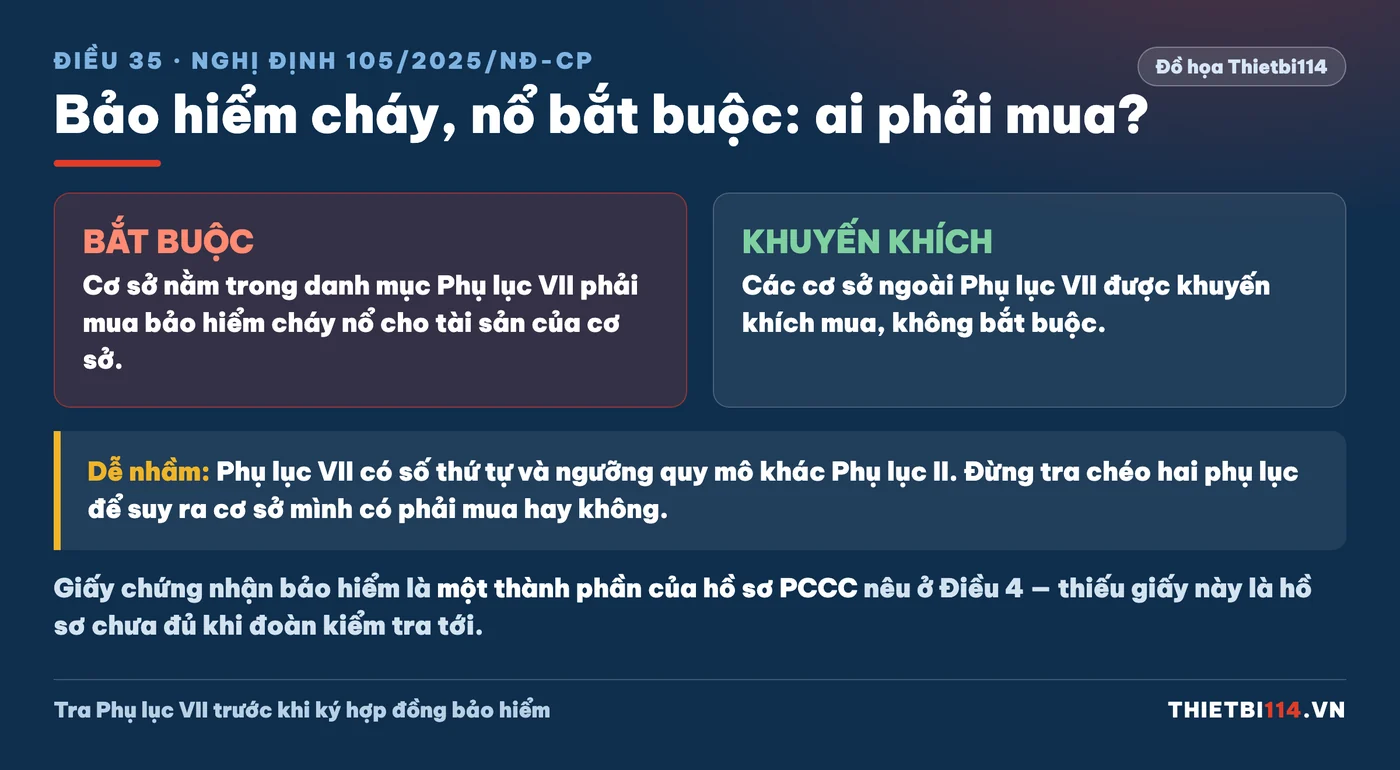 Bảng phân biệt cơ sở bắt buộc và cơ sở được khuyến khích mua bảo hiểm cháy nổ theo Điều 35