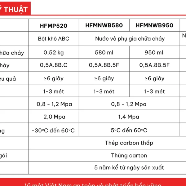 Bảng thông số kỹ thuật bình chữa cháy mini Hafico HFMP520, HFMNWB580, HFMNWB950