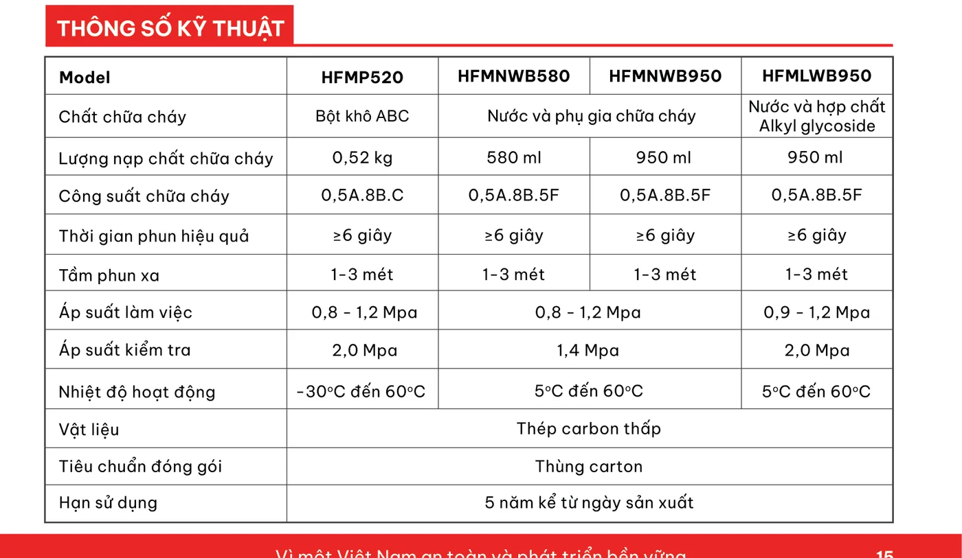 Bình chữa cháy mini bột ABC 520g (HFMP520) - Hafico có kiểm định/lưu thông Bảng thông số kỹ thuật bình chữa cháy mini Hafico HFMP520, HFMNWB580, HFMNWB950