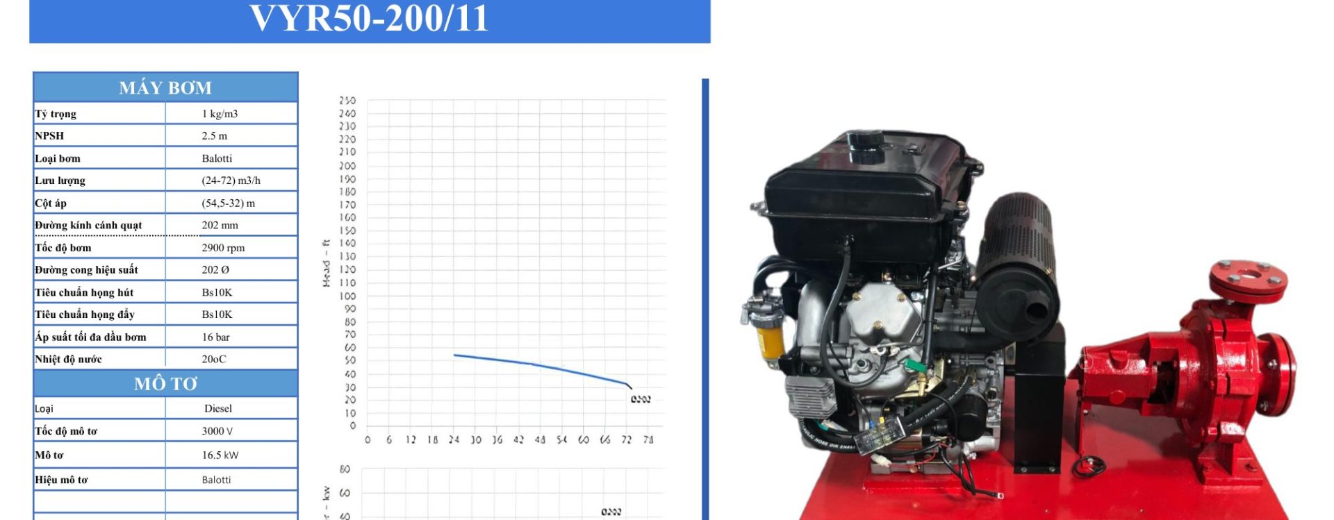 Đường đặc tính VYR50-200/11 theo catalogue Balotti