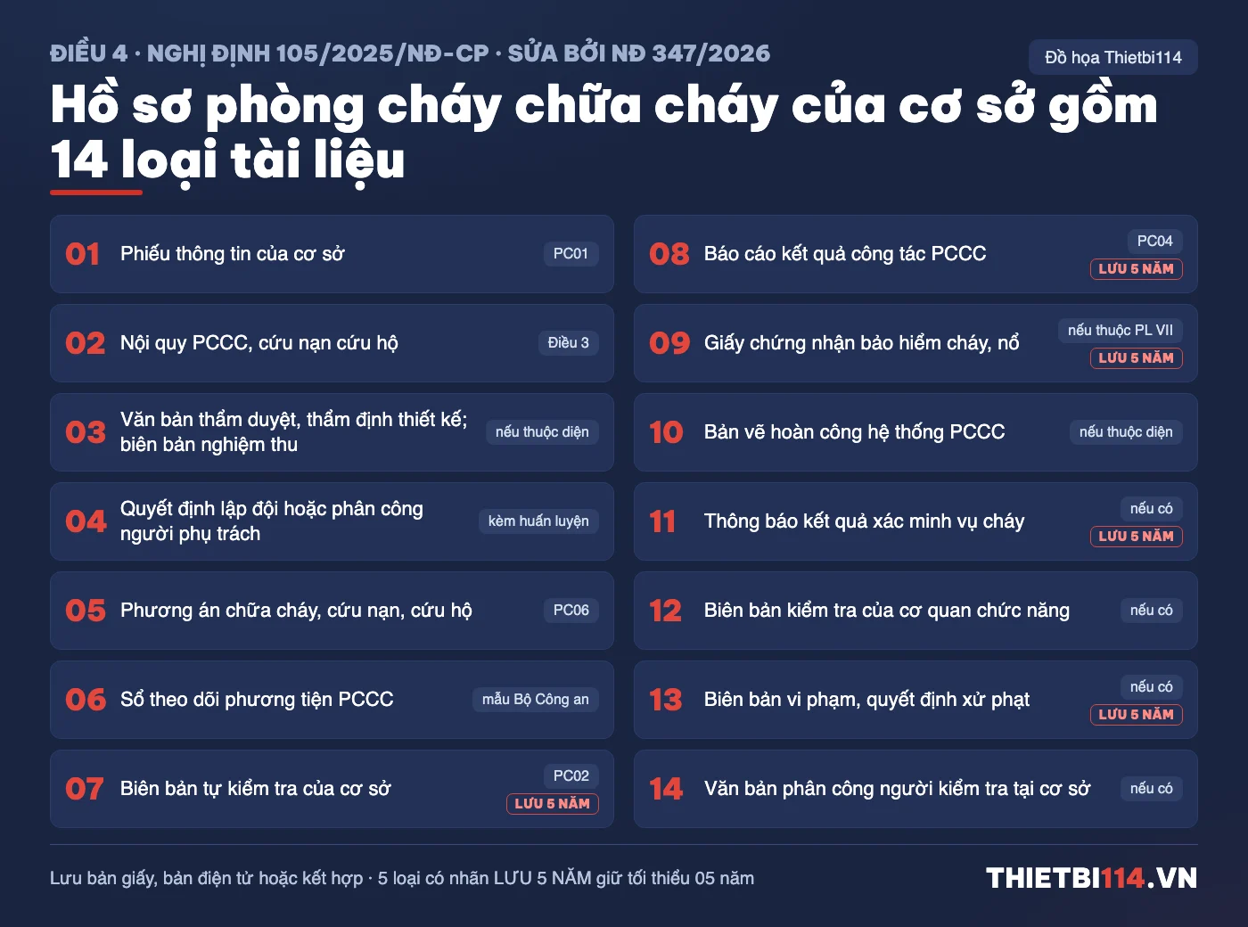 Danh mục 14 loại tài liệu trong hồ sơ phòng cháy chữa cháy của cơ sở theo khoản 1 Điều 4 Nghị định 105/2025