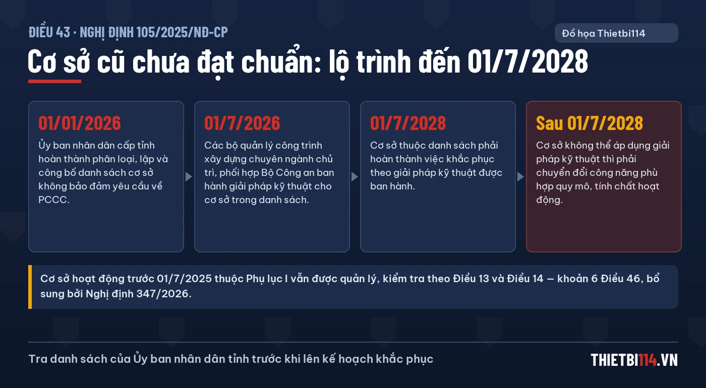 Lộ trình xử lý cơ sở cũ chưa đạt chuẩn PCCC: mốc 01/01/2026, 01/7/2026, 01/7/2028 theo Điều 43