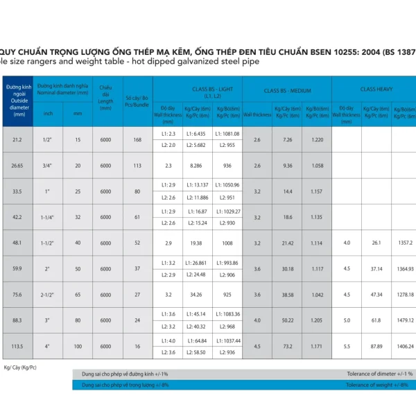 Bảng quy chuẩn ống thép mạ kẽm Hòa Phát BS EN 10255 cỡ DN100