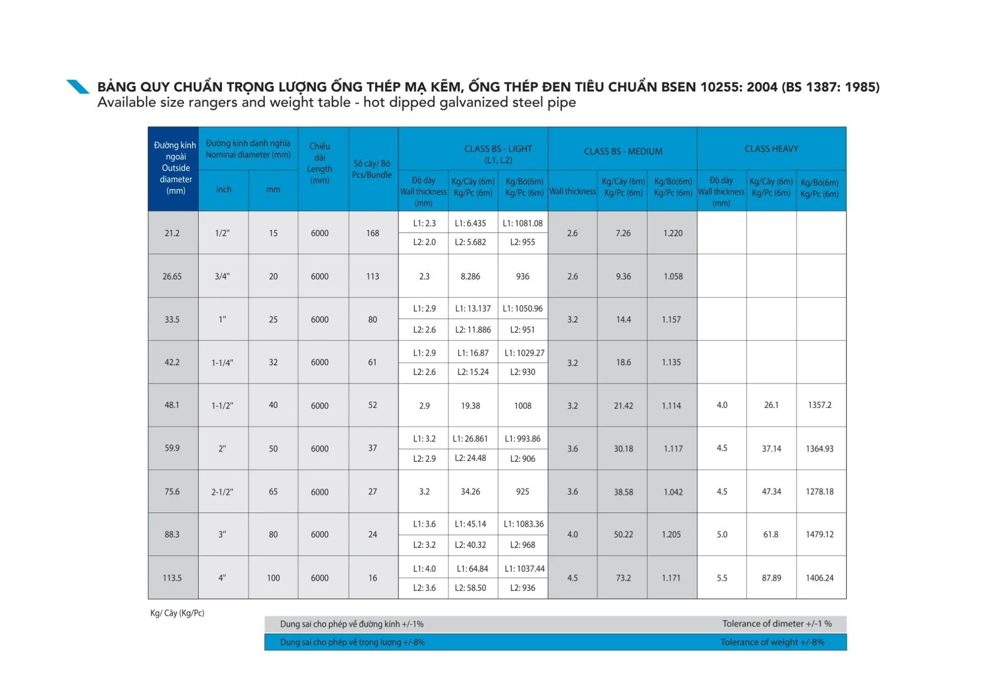 Bảng quy chuẩn ống thép mạ kẽm Hòa Phát BS EN 10255 cỡ DN100 Bảng quy chuẩn ống thép mạ kẽm Hòa Phát BS EN 10255 cỡ DN100
