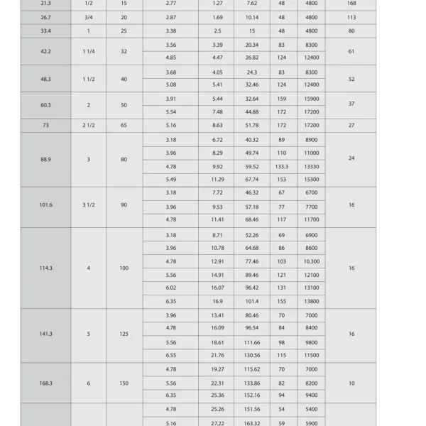 Bảng kích thước ống thép mạ kẽm Hòa Phát ASTM A53