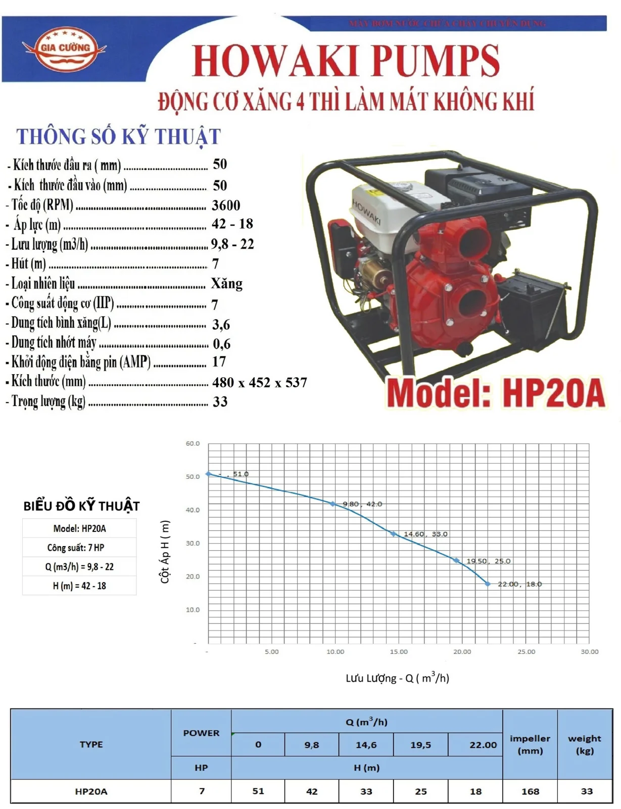 Phiếu thông số kỹ thuật và đường đặc tính Howaki HP20A của hãng