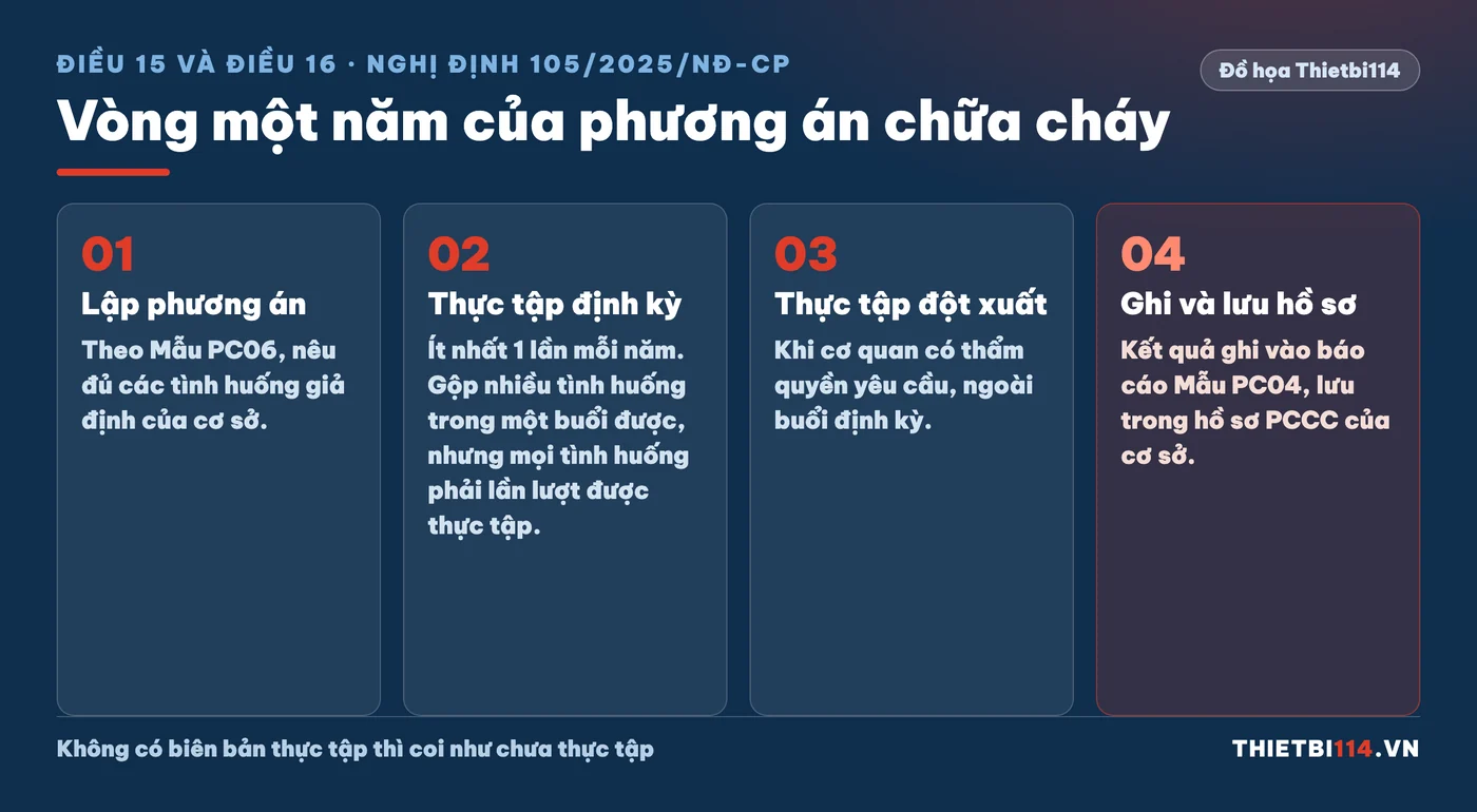 Sơ đồ bốn bước thực tập phương án chữa cháy hằng năm theo Điều 15 và Điều 16 Nghị định 105/2025
