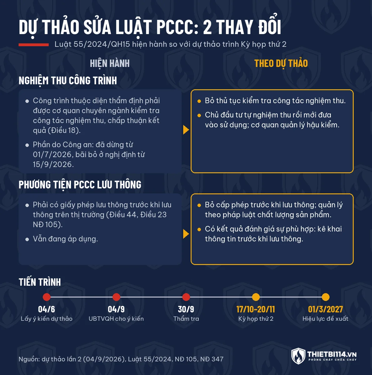 So sánh quy định hiện hành của Luật 55/2024 với dự thảo luật sửa đổi về nghiệm thu công trình và phương tiện PCCC lưu thông, kèm tiến trình từ lấy ý kiến đến hiệu lực đề xuất 01/3/2027