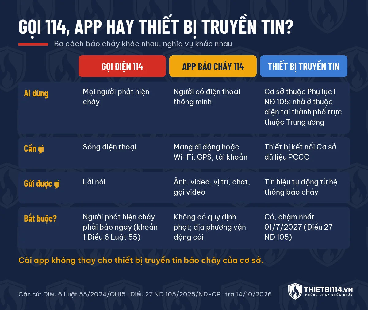Bảng so sánh gọi điện 114, app Báo cháy 114 và thiết bị truyền tin báo cháy theo người dùng, điều kiện cần, thông tin gửi được và tính bắt buộc