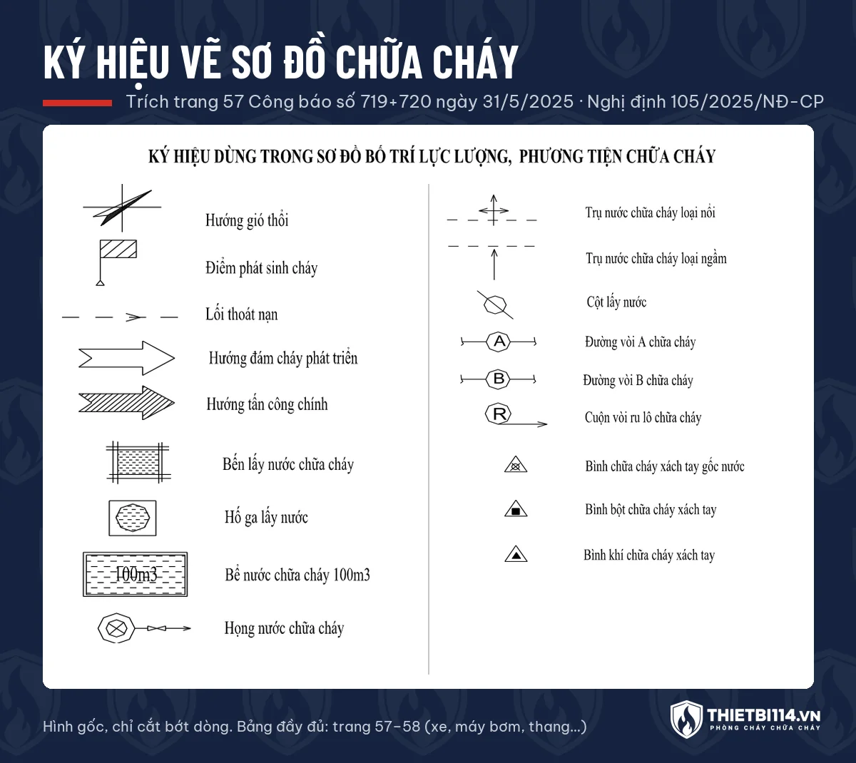 Bảng ký hiệu dùng trong sơ đồ bố trí lực lượng, phương tiện chữa cháy trích trang 57 Công báo: hướng gió, điểm phát sinh cháy, lối thoát nạn, bể nước, họng nước, trụ nước nổi và ngầm, lăng, bình bột, bình khí, bình gốc nước