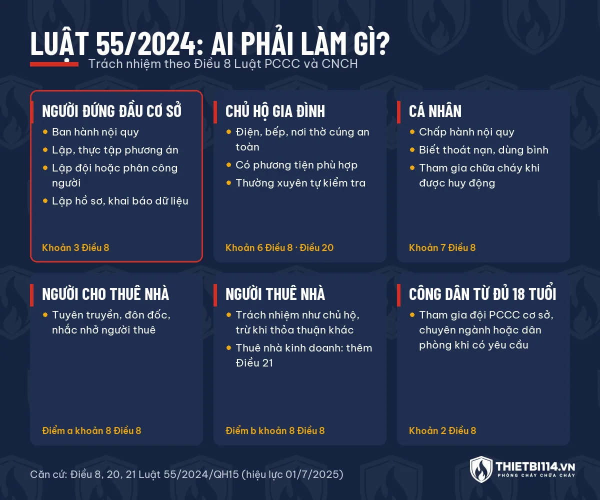Sơ đồ trách nhiệm phòng cháy chữa cháy theo Điều 8 Luật 55/2024: người đứng đầu cơ sở, chủ hộ gia đình, cá nhân, người cho thuê nhà, người thuê nhà, công dân từ đủ 18 tuổi