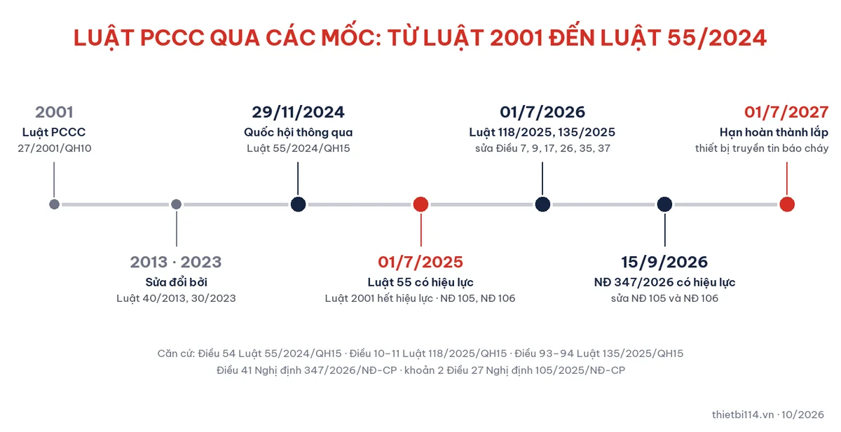 Sơ đồ dòng thời gian Luật phòng cháy chữa cháy từ Luật 27/2001 đến Luật 55/2024, các luật sửa đổi năm 2026 và hạn lắp thiết bị truyền tin báo cháy 01/7/2027