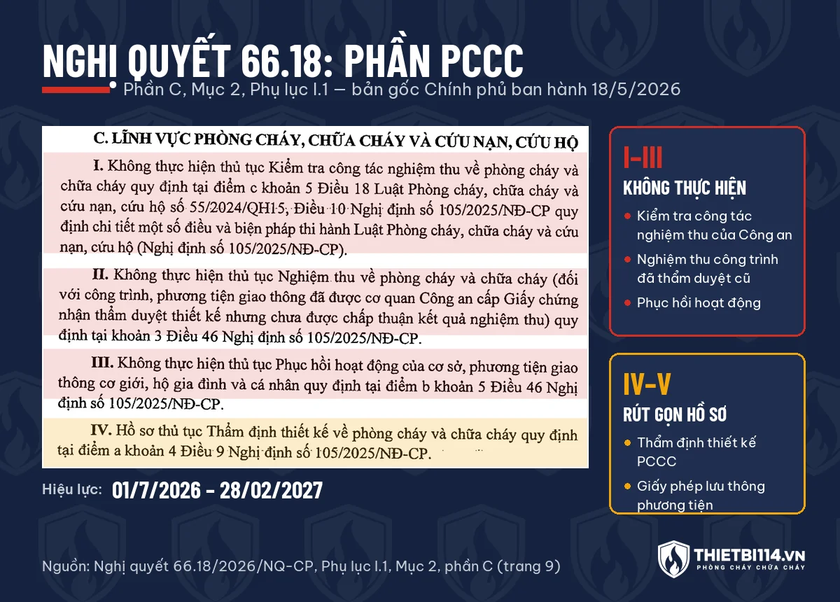 Trích phần C lĩnh vực phòng cháy chữa cháy trong Nghị quyết 66.18/2026/NQ-CP: ba thủ tục không thực hiện và hai thủ tục rút gọn hồ sơ