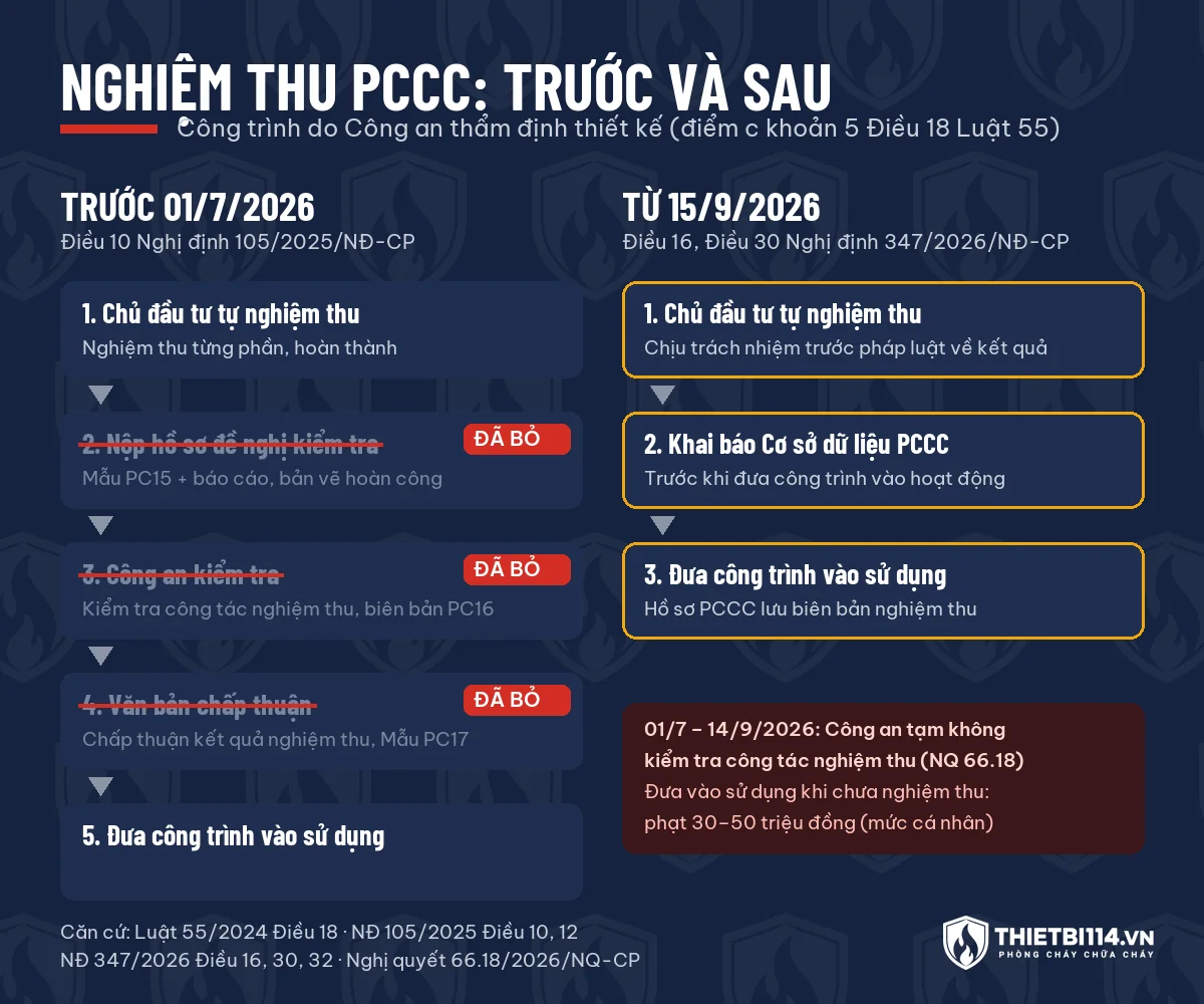 So sánh quy trình nghiệm thu PCCC trước 01/7/2026 và từ 15/9/2026: bỏ bước nộp hồ sơ, Công an kiểm tra và văn bản chấp thuận, thêm bước khai báo cơ sở dữ liệu