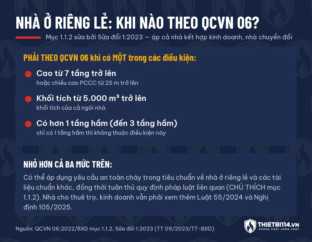 Đồ hoạ điều kiện nhà ở riêng lẻ phải áp dụng QCVN 06: cao từ 7 tầng hoặc chiều cao PCCC từ 25 m, khối tích từ 5.000 m³, hoặc có hơn 1 tầng hầm