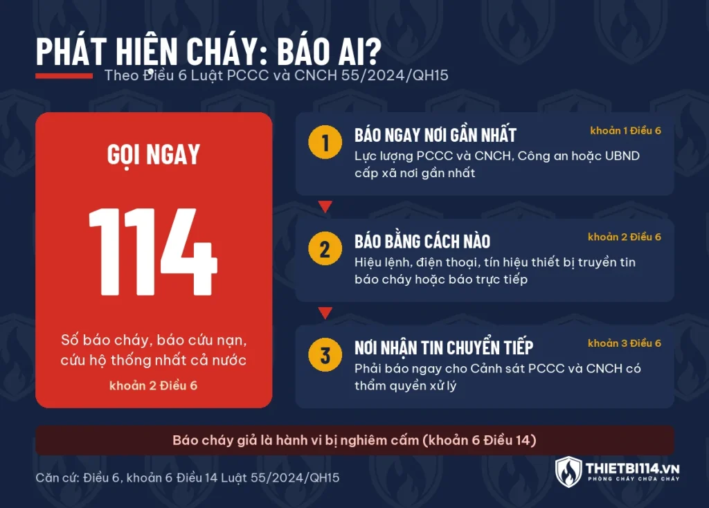 Sơ đồ báo cháy theo Điều 6 Luật 55/2024: gọi 114, báo lực lượng PCCC, Công an hoặc UBND cấp xã gần nhất, nơi nhận tin báo ngay Cảnh sát PCCC và CNCH