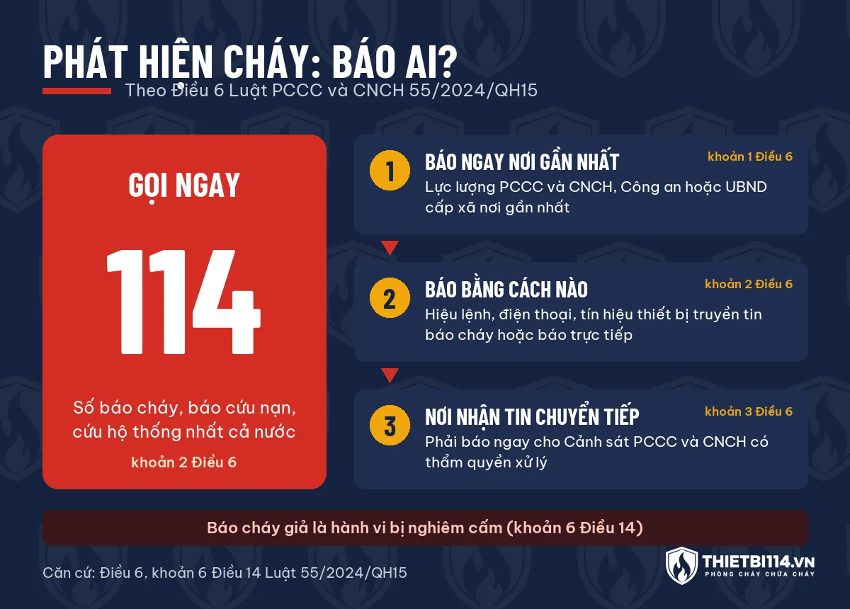 Sơ đồ báo cháy theo Điều 6 Luật 55/2024: gọi 114, báo lực lượng PCCC, Công an hoặc UBND cấp xã gần nhất, nơi nhận tin báo ngay Cảnh sát PCCC và CNCH