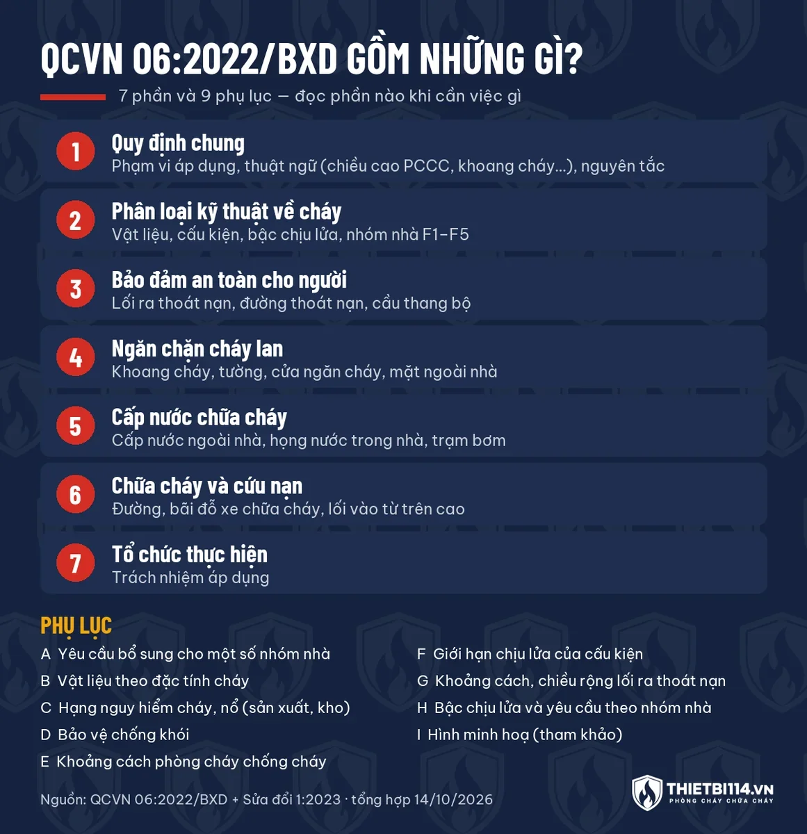 Đồ hoạ cấu trúc QCVN 06:2022/BXD gồm 7 phần: quy định chung, phân loại kỹ thuật về cháy, bảo đảm an toàn cho người, ngăn chặn cháy lan, cấp nước chữa cháy, chữa cháy và cứu nạn, tổ chức thực hiện, cùng 9 phụ lục A đến I
