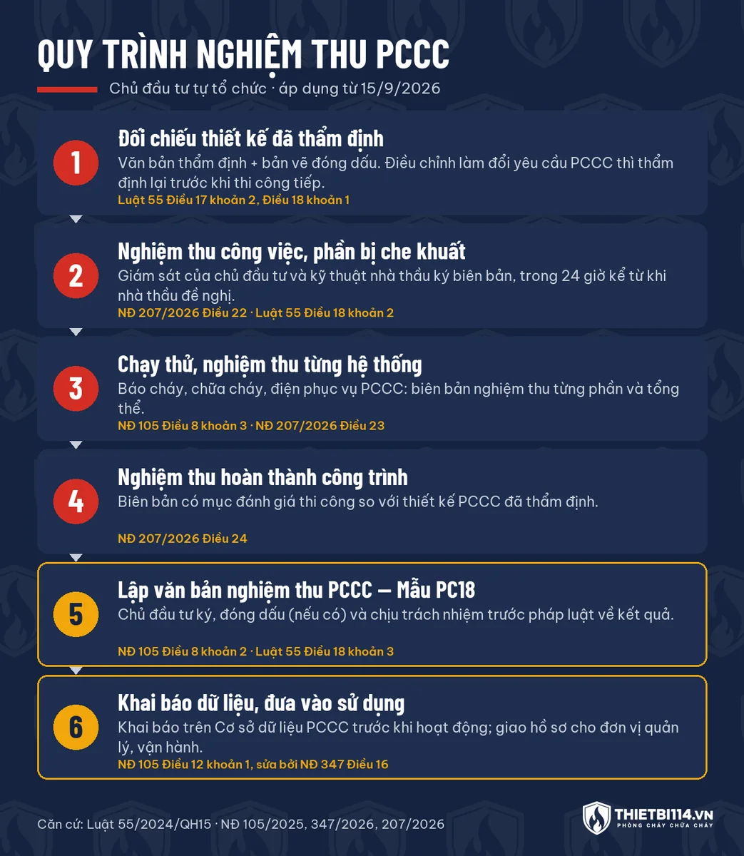 Sơ đồ 6 bước nghiệm thu PCCC: đối chiếu thiết kế, nghiệm thu công việc và phần che khuất, chạy thử từng hệ thống, nghiệm thu hoàn thành, lập Mẫu PC18, khai báo dữ liệu