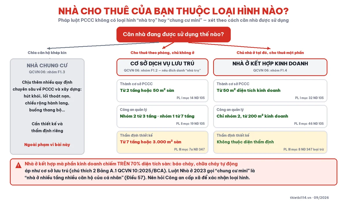 Sơ đồ xếp loại nhà cho thuê theo pháp luật: cơ sở dịch vụ lưu trú và nhà ở kết hợp kinh doanh, kèm ngưỡng quản lý và căn cứ