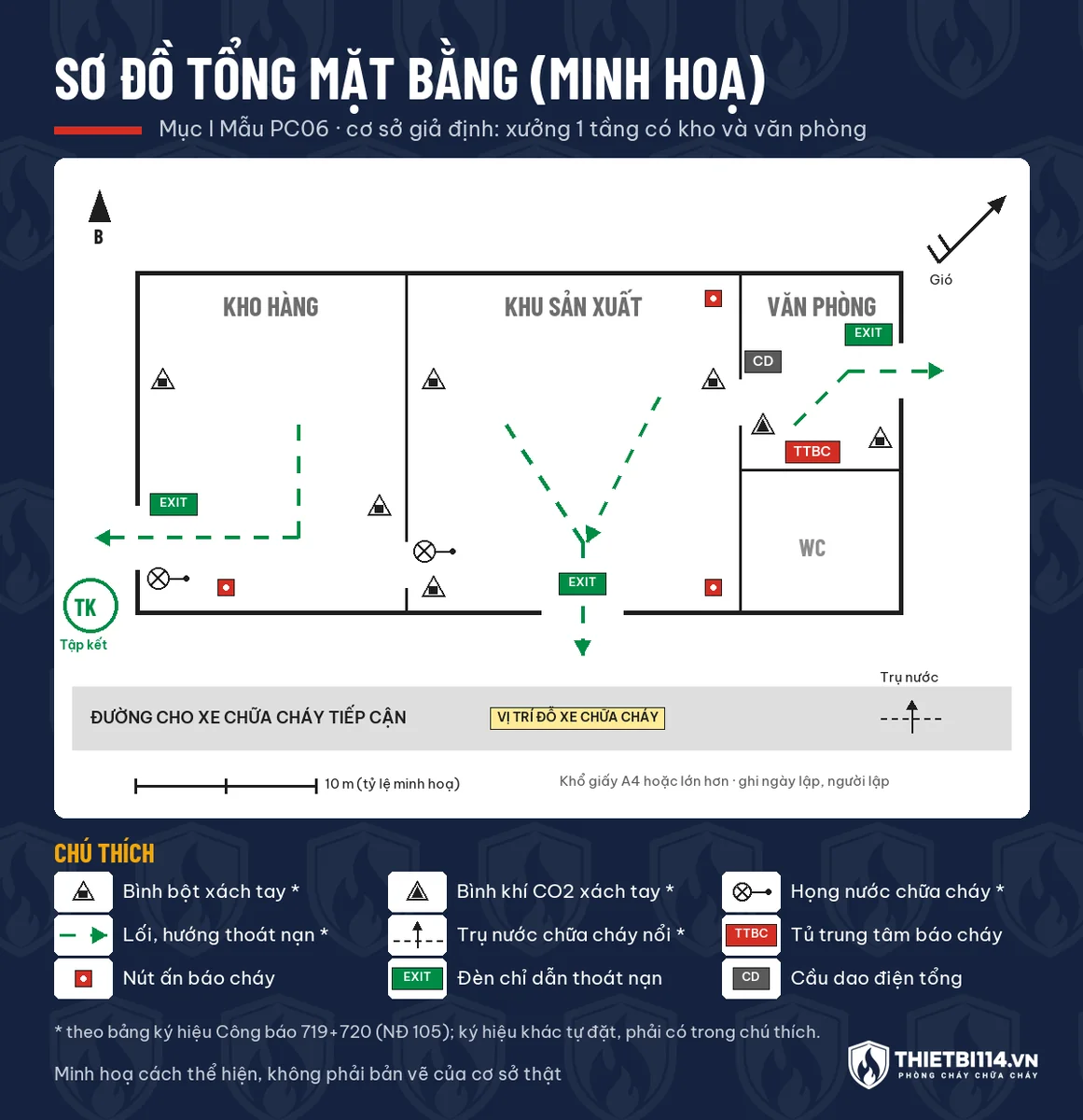 Sơ đồ tổng mặt bằng minh hoạ một xưởng 1 tầng gồm kho hàng, khu sản xuất, văn phòng, có lối thoát nạn nét đứt màu xanh, vị trí bình chữa cháy, họng nước, nút ấn báo cháy, trụ nước và đường cho xe chữa cháy