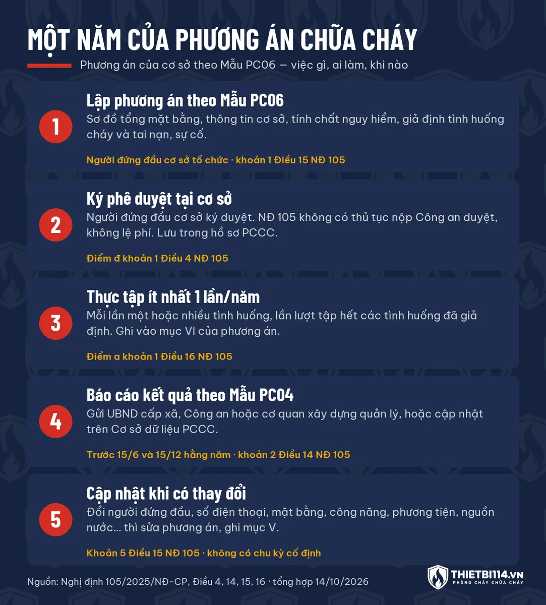 Đồ hoạ 5 bước trong một năm của phương án chữa cháy cơ sở: lập theo Mẫu PC06, người đứng đầu ký duyệt, thực tập ít nhất 1 lần mỗi năm, báo cáo Mẫu PC04 trước 15/6 và 15/12, cập nhật khi có thay đổi